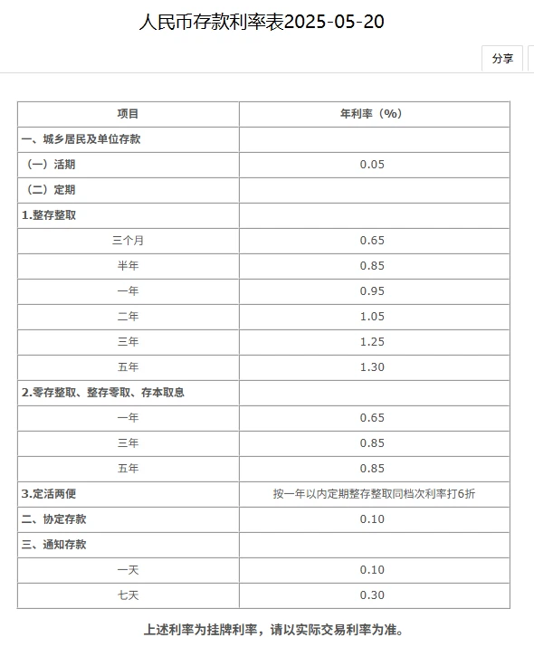 中国银行人民币存款利率表（2025-05-20）：活期 0.05%，三个月定期 0.65%，一年 0.95%，七天通知存款 0.30%