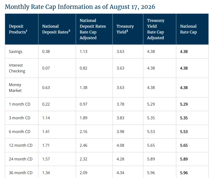 FDIC table of national deposit rates as of August 17, 2026: savings 0.38%, interest checking 0.07%, money market 0.63%, with CD rates by term